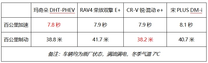 与日系双田及自主新能源同台竞技 玛奇朵DHT-PHEV实力首屈一指