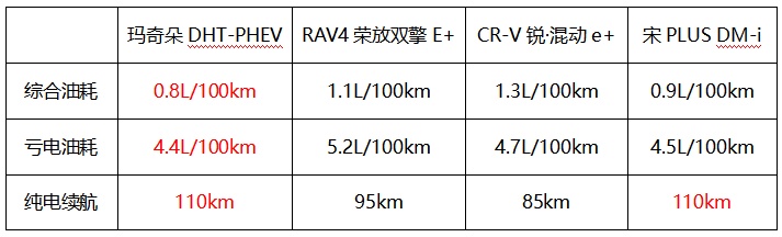 与日系双田及自主新能源同台竞技 玛奇朵DHT-PHEV实力首屈一指