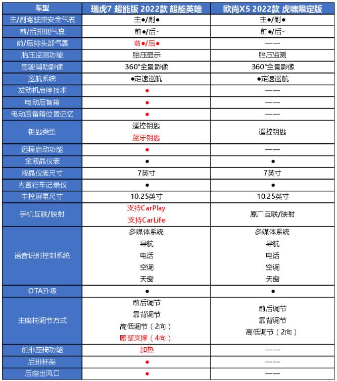 欧尚X5 虎啸限定版是否值得买？看完瑞虎7 超能版你就知道了！