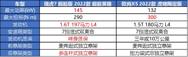 欧尚X5 虎啸限定版是否值得买？看完瑞虎7 超能版你就知道了！