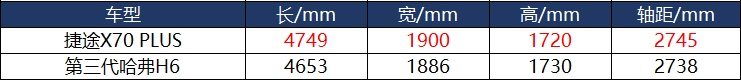 自主品牌SUV内战 捷途X70 PLUS对比哈弗第三代H6