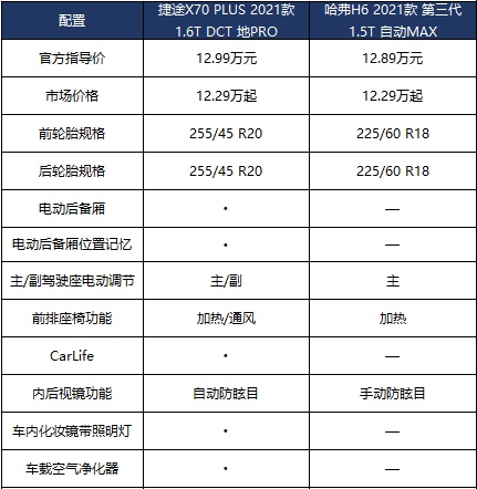 自主品牌SUV内战 捷途X70 PLUS对比哈弗第三代H6