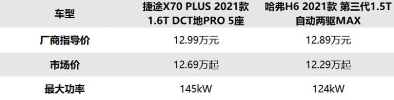 自主品牌SUV内战 捷途X70 PLUS对比哈弗第三代H6