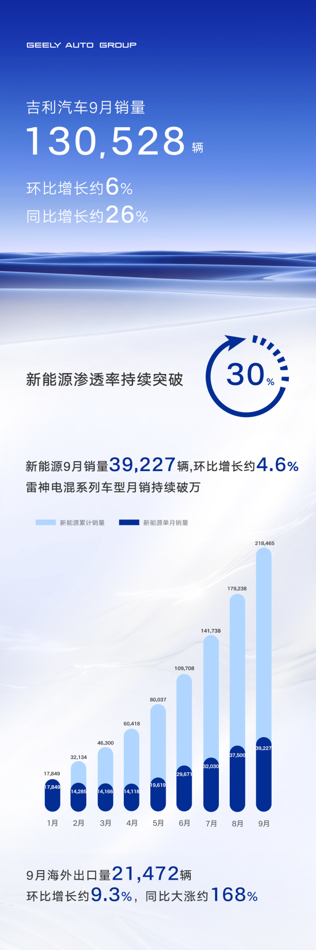 新能源渗透率持续突破30% 领克海外出运量领跑中国高端品牌吉利汽车9月销量130528辆