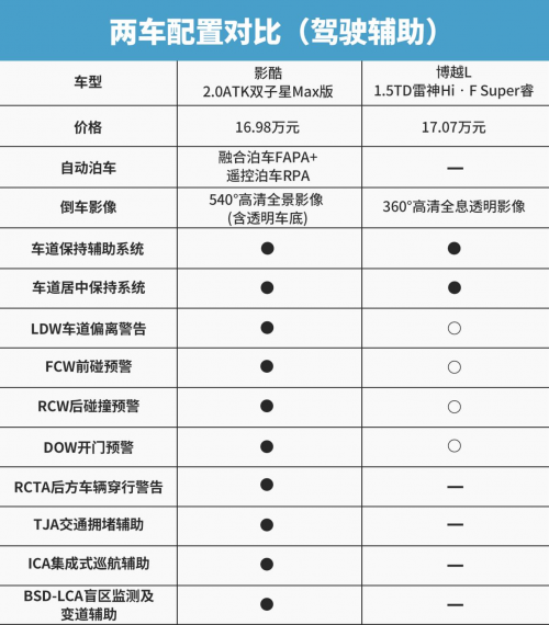 0万级“最卷”SUV，传祺影酷和吉利博越L该如何选？"