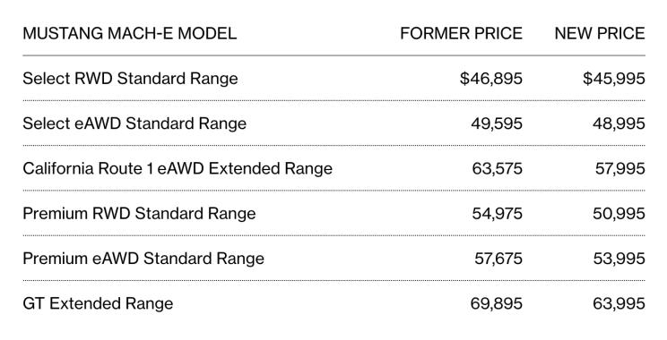 最高降5900美元 海外福特电马调整价格