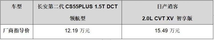 合资品牌为何价格大跳水？ 对比了第二代CS55PLUS与逍客之后发现了答案