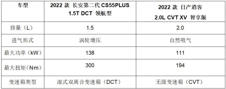 合资品牌为何价格大跳水？ 对比了第二代CS55PLUS与逍客之后发现了答案