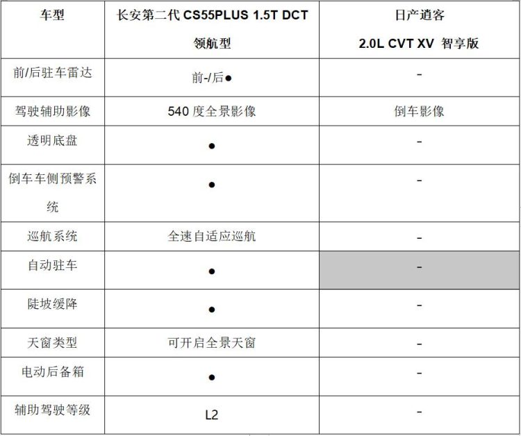 合资品牌为何价格大跳水？ 对比了第二代CS55PLUS与逍客之后发现了答案