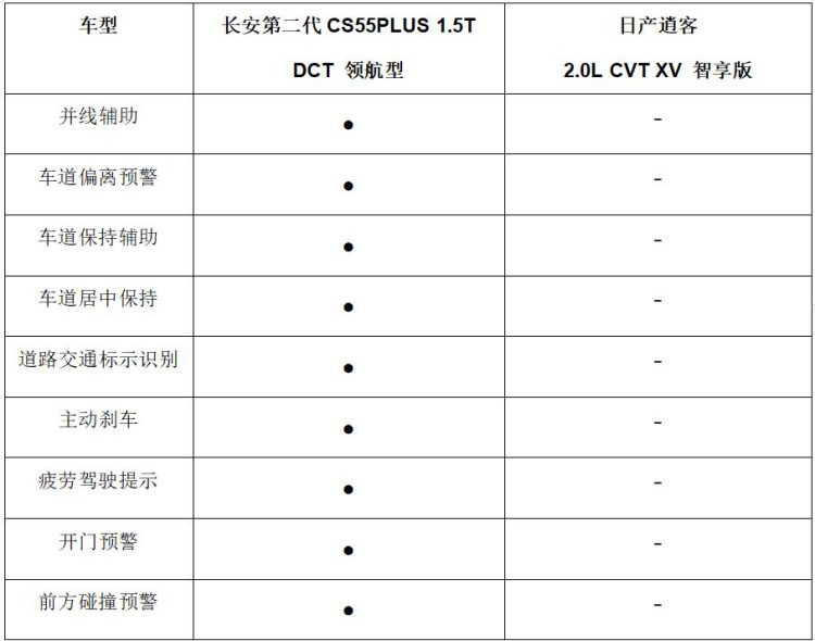 合资品牌为何价格大跳水？ 对比了第二代CS55PLUS与逍客之后发现了答案