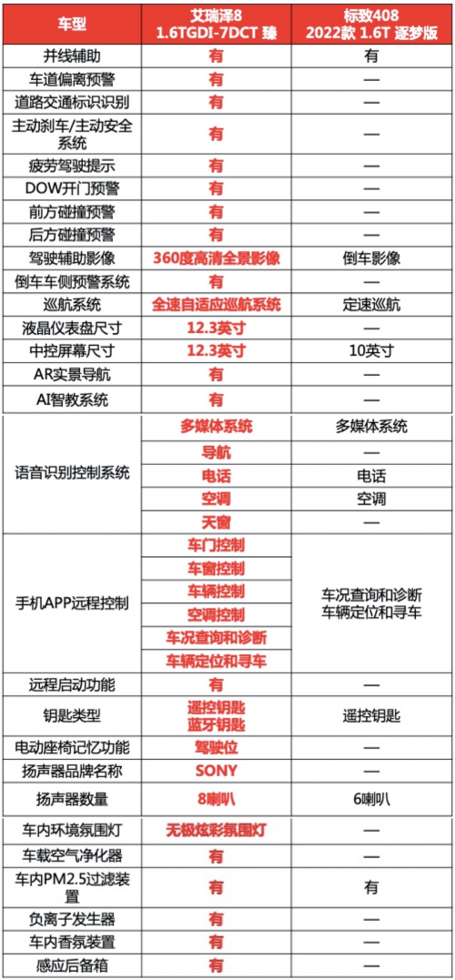 公认“中国式豪华轿车”！艾瑞泽8 产品价值全优，标致408瞬间不香了