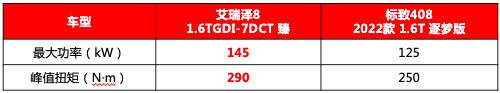 公认“中国式豪华轿车”！艾瑞泽8 产品价值全优，标致408瞬间不香了