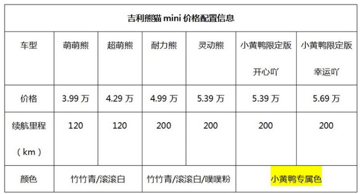 “出行玩伴”变身“社交神器”吉利熊猫mini小黄鸭限定版上海车展上市售价5.39万起