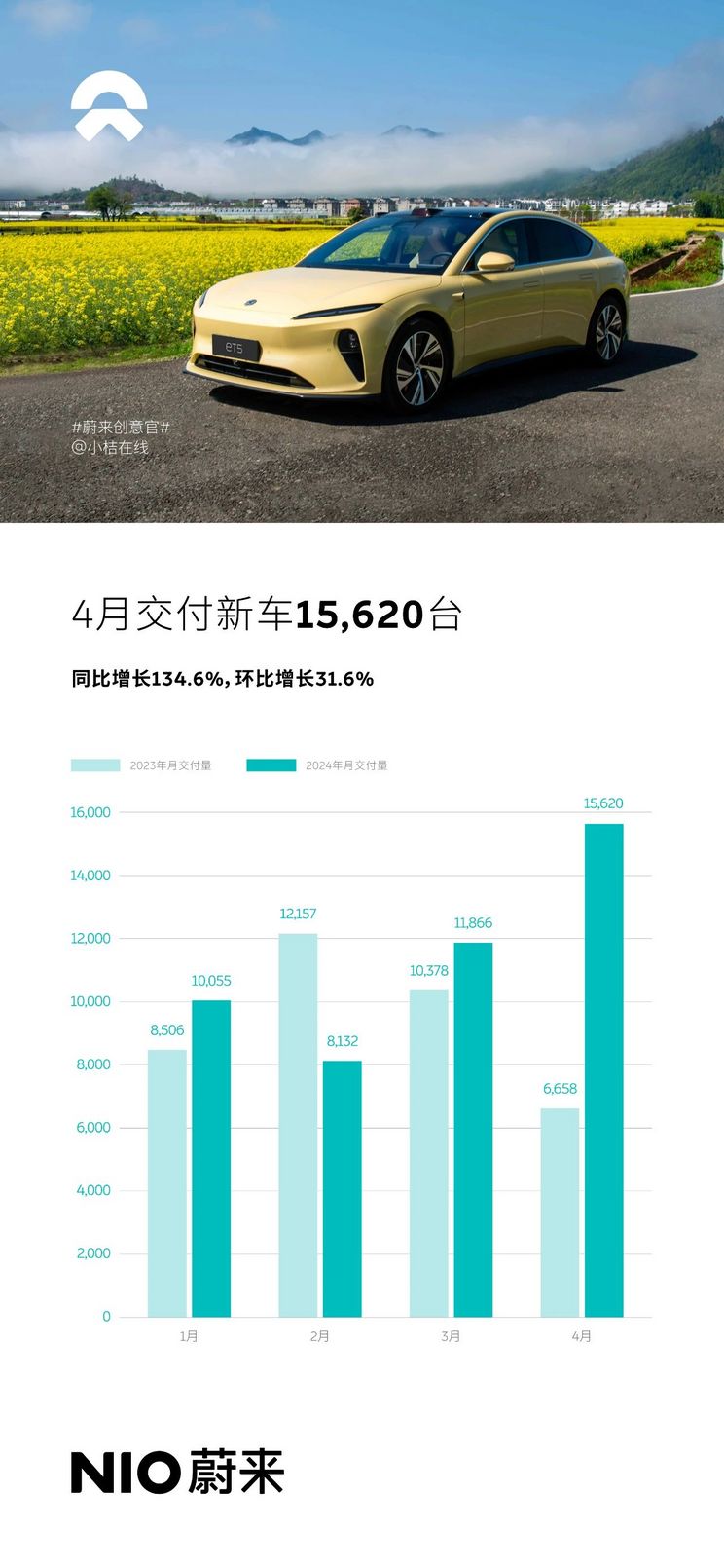 蔚来第50万台量产车将于5月9日正式下线