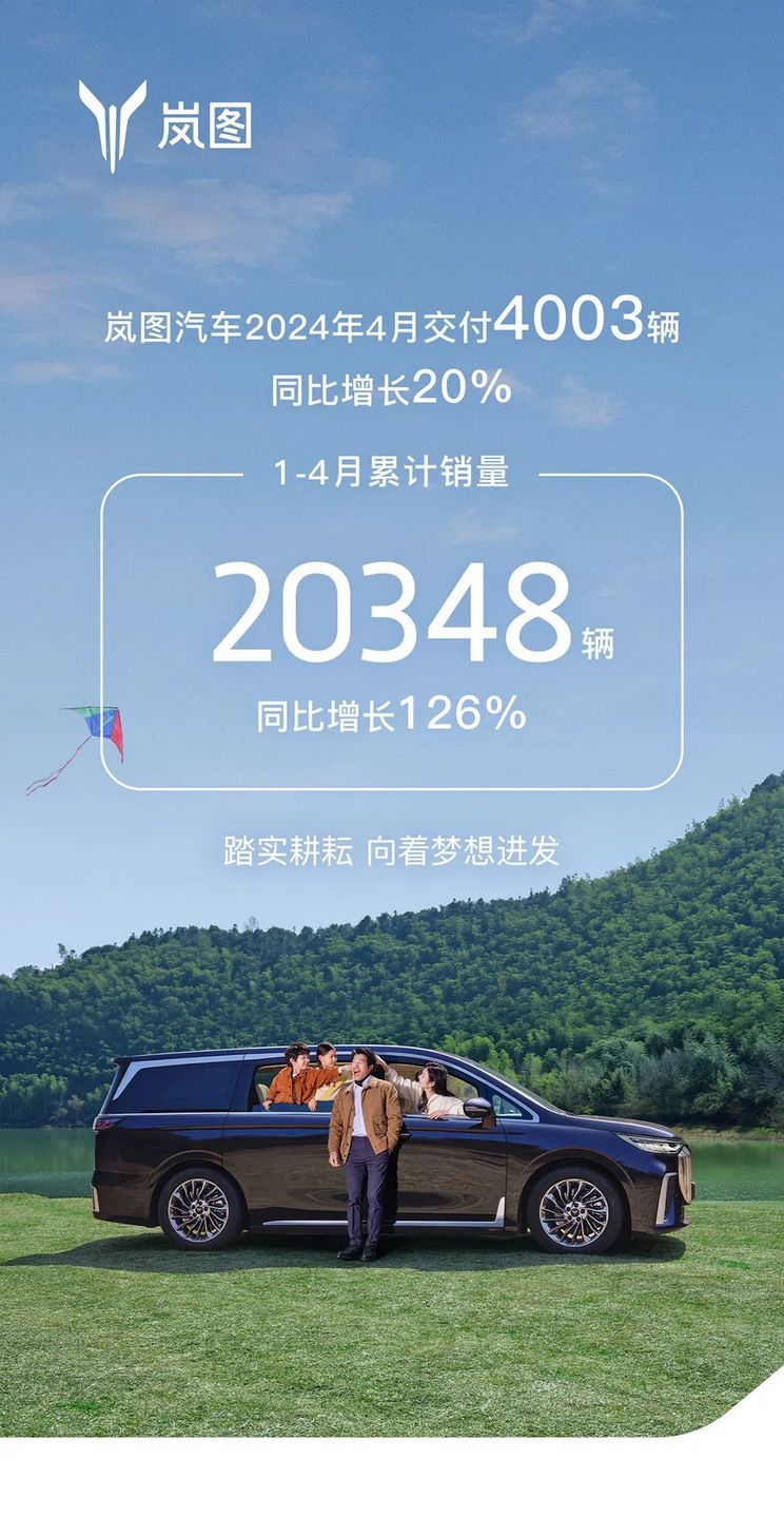 同比增长20% 岚图汽车4月交付4003辆