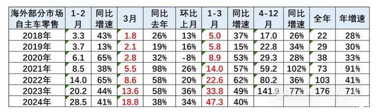 中国车企一季度海外销量同比增长40%