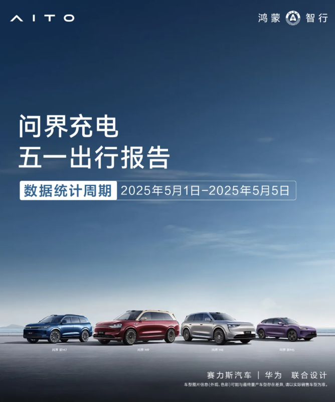 问界发布充电五一出行报告：为用户提供充电服务10000余次，超2000位车主获得服务费全免