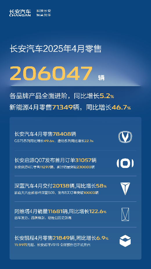 长安汽车“五一狂欢抢，亿元限时享”开启，要入手长安引力序列经典车型的抓紧了！