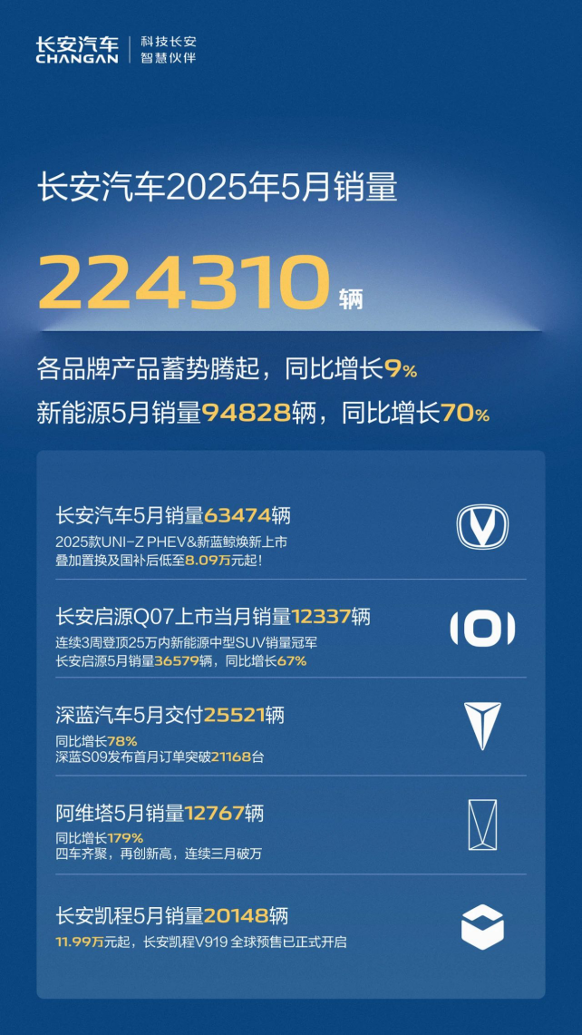 “长安618，先享狂欢购”火热开启，你想买的榜单好车送福利了！