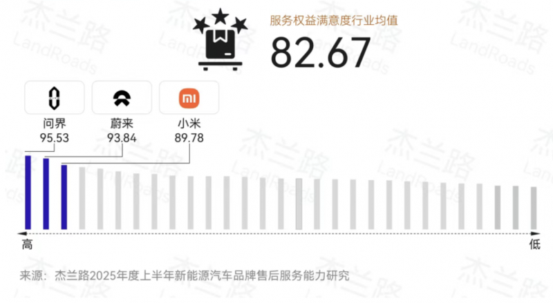 名列服务权益满意度第一名 问界让豪华出行更有温度
