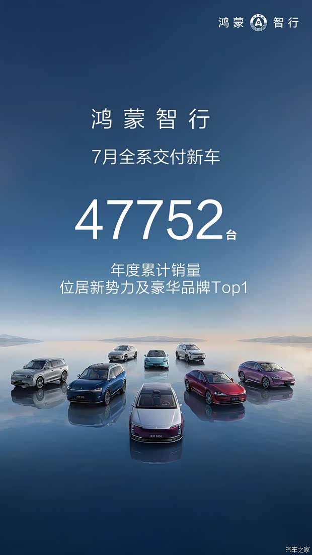 鸿蒙智行7月销量47752辆 稳居新势力第一阵营